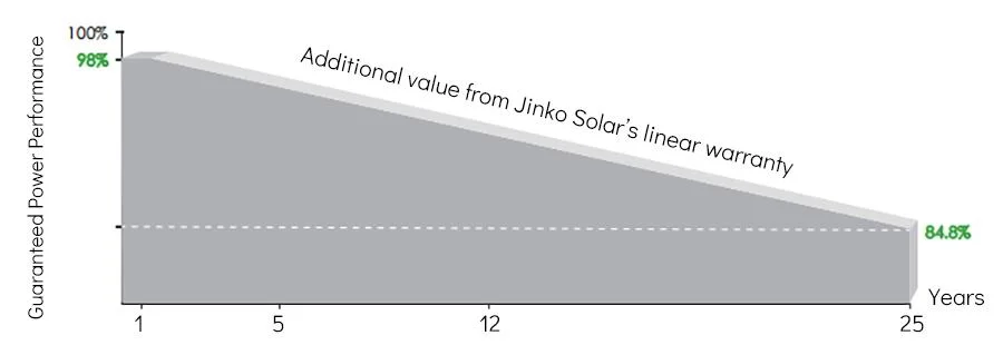 Solar Panels Certificate Jinko Single 550 Watt Solar Panel 540W 545W 555W Perc Mono BIPV Solar Panel